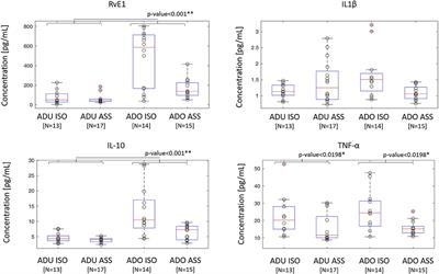 Resolvin E1 and Cytokines Environment in Skeletally Immature and Adult ACL Tears